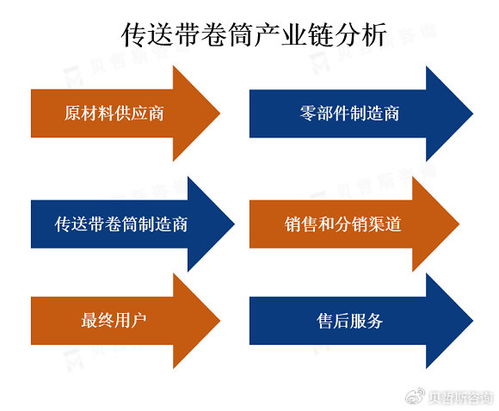 传送带卷筒市场 规模与技术服务驱动分析