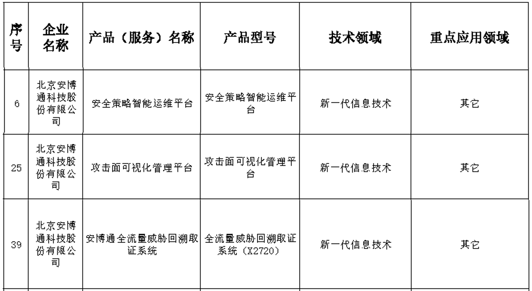 安博通安全策略管理、网络安全探针获北京市新技术新产品认证