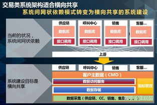 实例分析 一整套业务系统产品技术架构的方法论